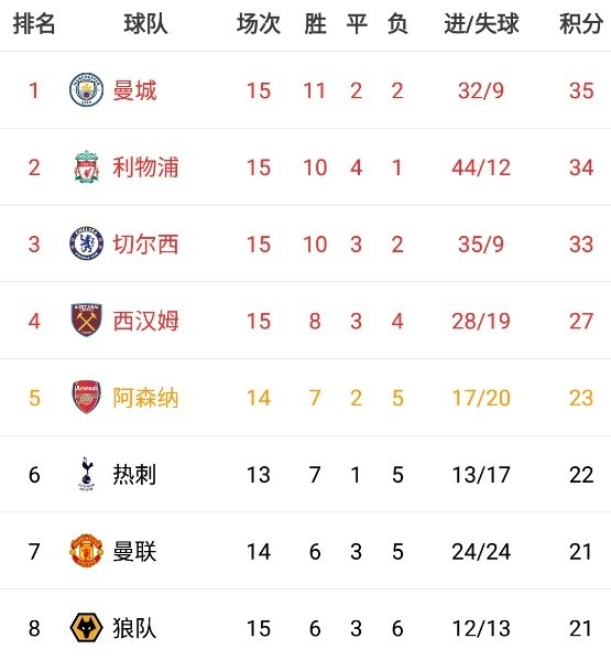  曼城绝杀利物浦登顶积分榜  